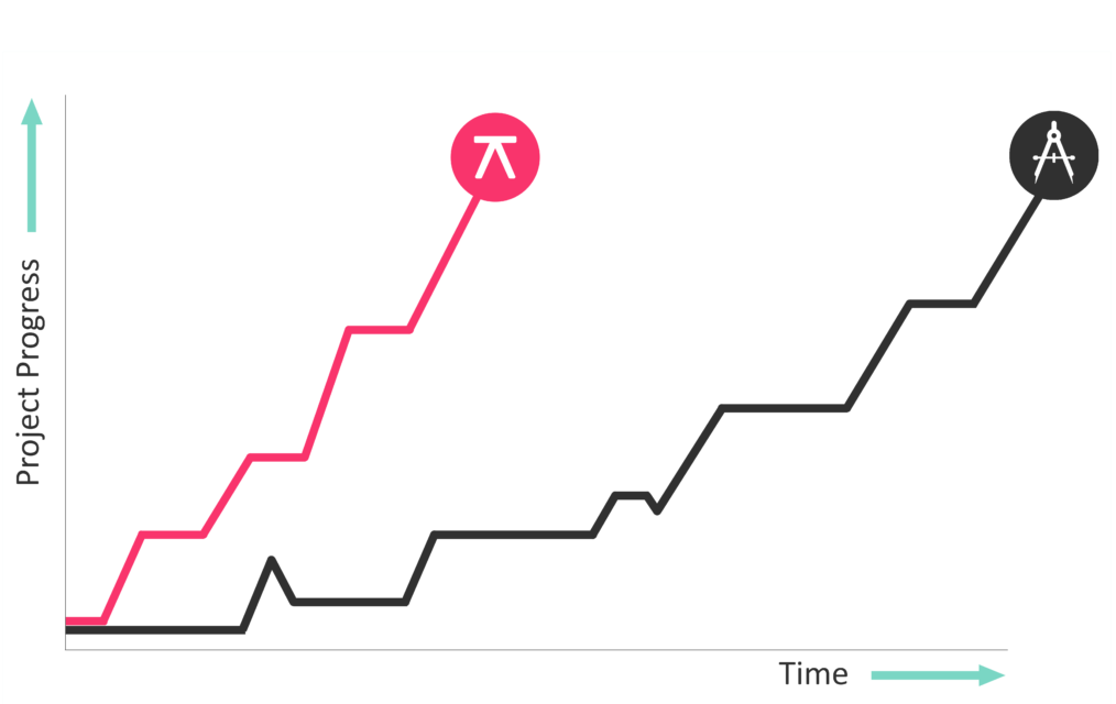 Arkiplan project timeline comparison