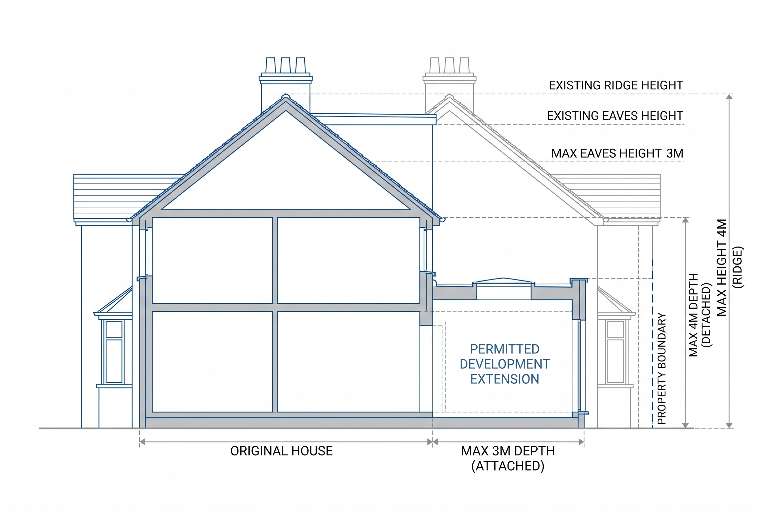Permitted development rights 2026 — extension measurement diagram